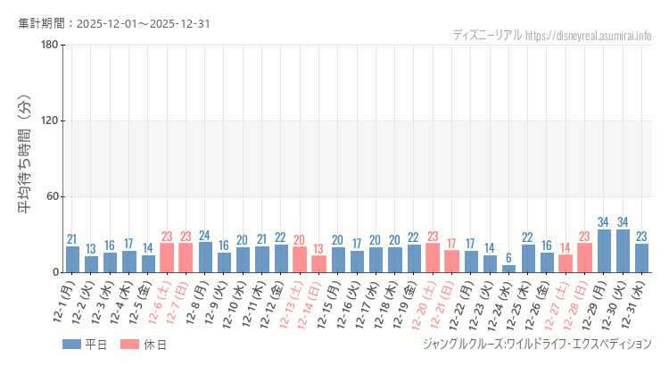 2025年12月1日から2025年12月31日ジャングルクルーズの平均待ち時間グラフ