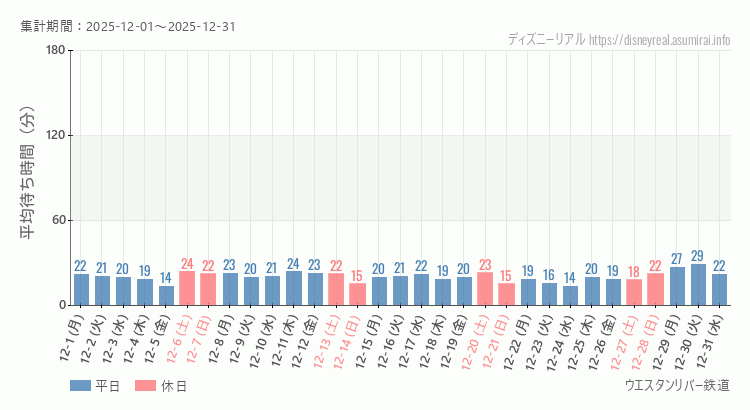 2025年12月1日から2025年12月31日ウエスタンリバー鉄道の平均待ち時間グラフ