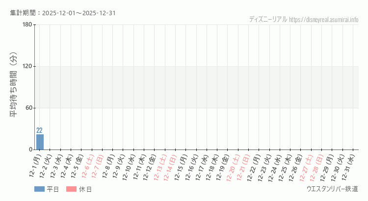 ウエスタンリバー鉄道2025年12月平均待ち時間 2025年12月1日から2025年12月31日ウエスタンリバー鉄道の平均待ち時間グラフ
