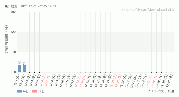 2025年12月1日から2025年12月31日ウエスタンリバー鉄道の平均待ち時間グラフ