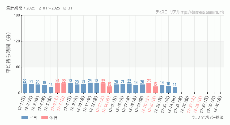2025年12月1日から2025年12月31日ウエスタンリバー鉄道の平均待ち時間グラフ