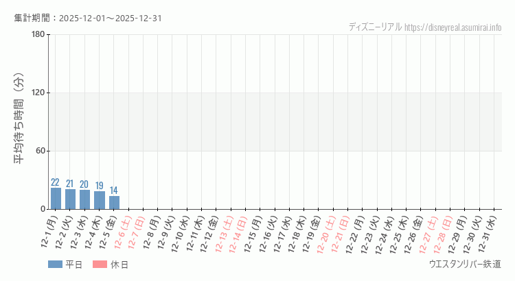 2025年12月1日から2025年12月31日ウエスタンリバー鉄道の平均待ち時間グラフ