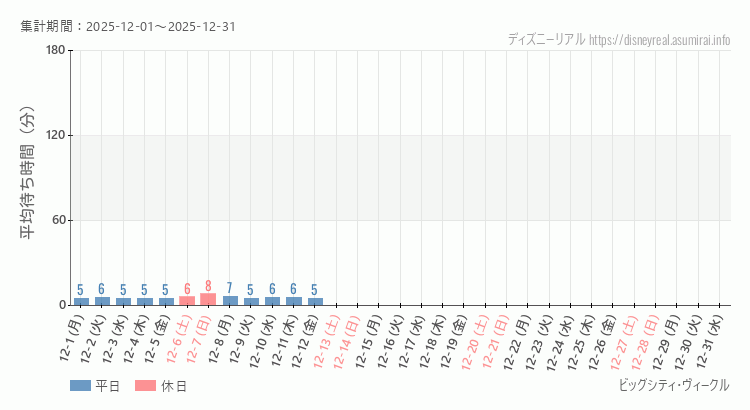 ビッグシティ ヴィークル2025年12月平均待ち時間 2025年12月1日から2025年12月31日ビッグシティ ヴィークルの平均待ち時間グラフ