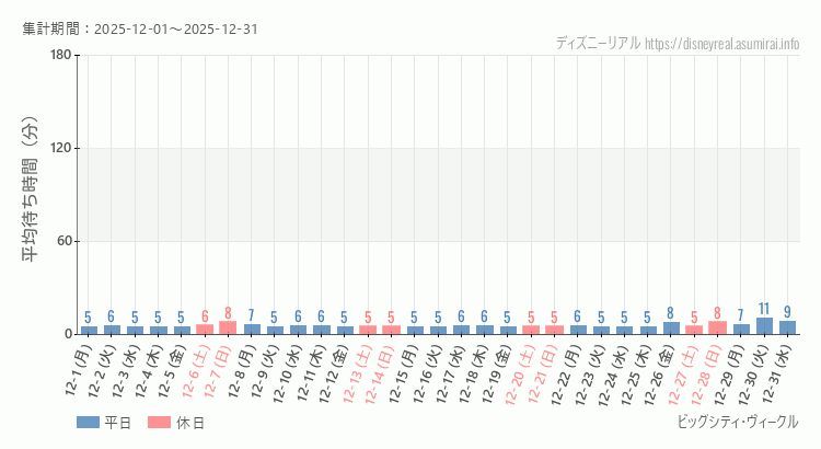 2025年12月1日から2025年12月31日ビッグシティ ヴィークルの平均待ち時間グラフ
