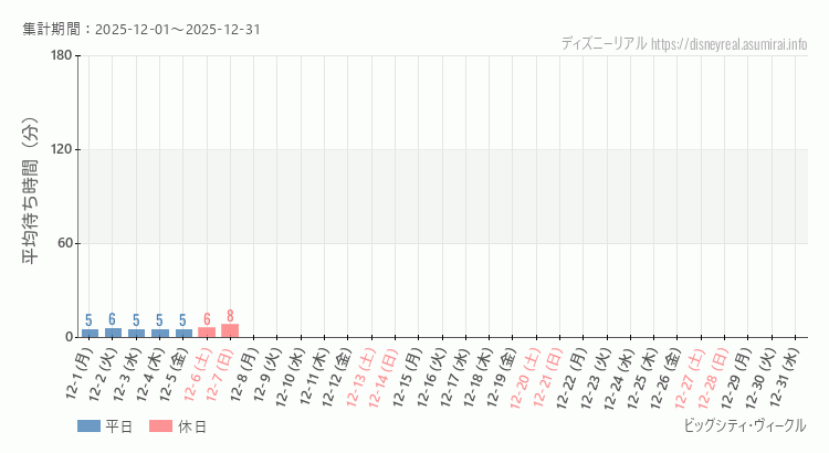 ビッグシティ ヴィークル2025年12月平均待ち時間 2025年12月1日から2025年12月31日ビッグシティ ヴィークルの平均待ち時間グラフ