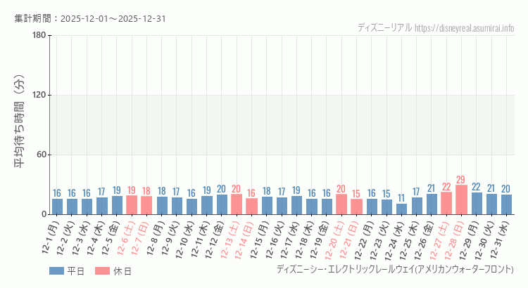 レールウェイ・アメフロ2025年12月平均待ち時間 2025年12月1日から2025年12月31日レールウェイ・アメフロの平均待ち時間グラフ