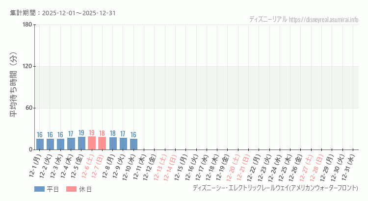 レールウェイ・アメフロ2025年12月平均待ち時間 2025年12月1日から2025年12月31日レールウェイ・アメフロの平均待ち時間グラフ