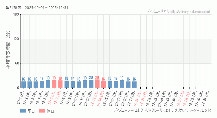 レールウェイ・アメフロ2025年12月平均待ち時間 2025年12月1日から2025年12月31日レールウェイ・アメフロの平均待ち時間グラフ