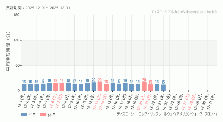 2025年12月1日から2025年12月31日レールウェイ・アメフロの平均待ち時間グラフ