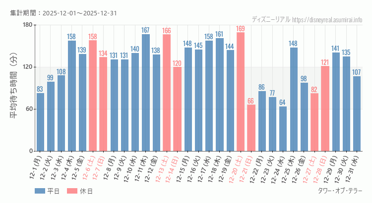 タワー オブ テラー2025年12月平均待ち時間 2025年12月1日から2025年12月31日タワー オブ テラーの平均待ち時間グラフ