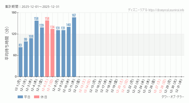 2025年12月1日から2025年12月31日タワー オブ テラーの平均待ち時間グラフ