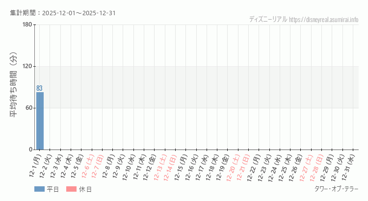 タワー オブ テラー2025年12月平均待ち時間 2025年12月1日から2025年12月31日タワー オブ テラーの平均待ち時間グラフ