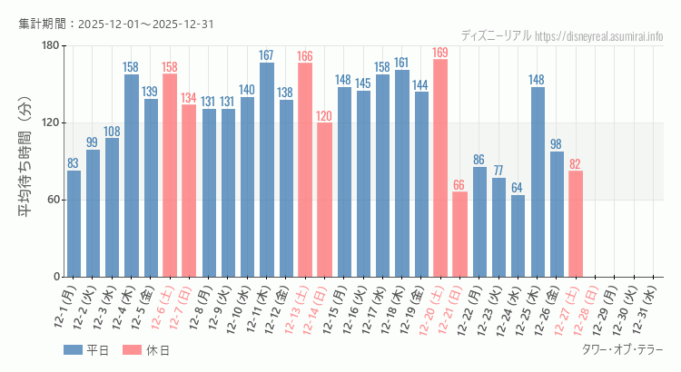 2025年12月1日から2025年12月31日タワー オブ テラーの平均待ち時間グラフ