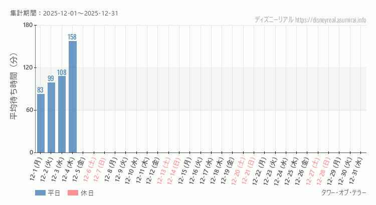 2025年12月1日から2025年12月31日タワー オブ テラーの平均待ち時間グラフ