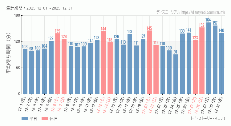 トイストーリーマニア2025年12月平均待ち時間 2025年12月1日から2025年12月31日トイストーリーマニアの平均待ち時間グラフ