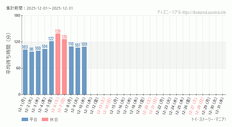 トイストーリーマニア2025年12月平均待ち時間 2025年12月1日から2025年12月31日トイストーリーマニアの平均待ち時間グラフ