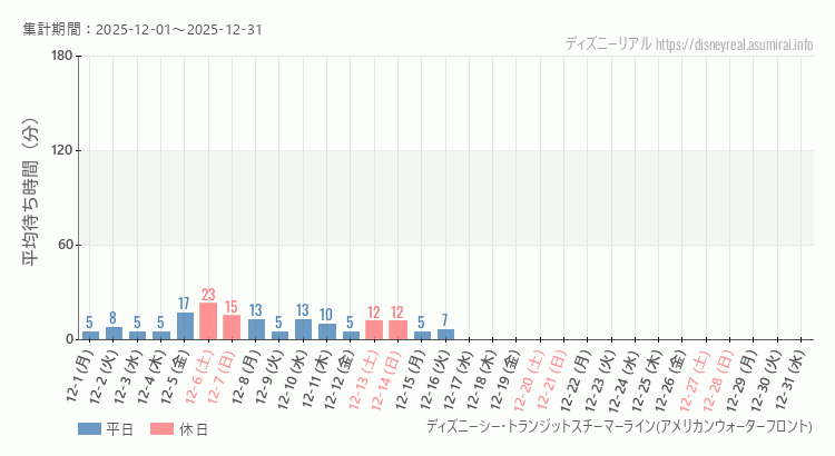2025年12月1日から2025年12月31日スチーマーライン・アメフロの平均待ち時間グラフ