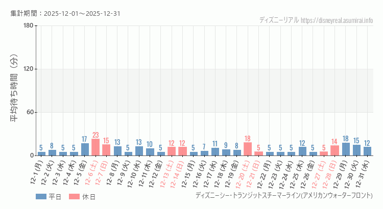 2025年12月1日から2025年12月31日スチーマーライン・アメフロの平均待ち時間グラフ