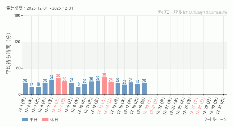 2025年12月1日から2025年12月31日タートルトークの平均待ち時間グラフ