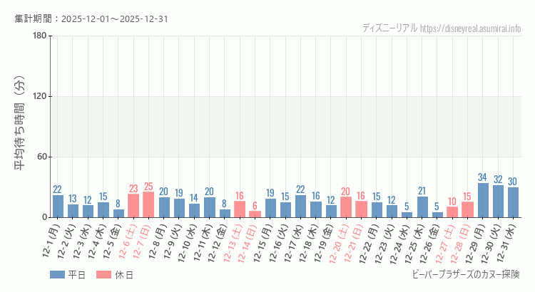 2025年12月1日から2025年12月31日ビーバーブラザーズ カヌー探険の平均待ち時間グラフ
