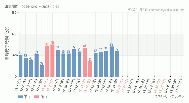 2025年12月1日から2025年12月31日スプラッシュマウンテンの平均待ち時間グラフ