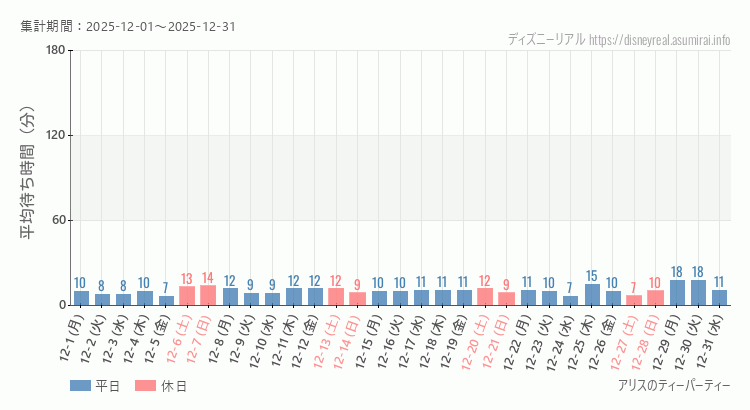 2025年12月1日から2025年12月31日アリスのティーパーティーの平均待ち時間グラフ