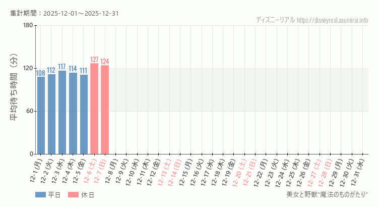 2025年12月1日から2025年12月31日美女と野獣 魔法のものがたりの平均待ち時間グラフ
