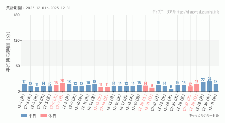 キャッスルカルーセル2025年12月平均待ち時間 2025年12月1日から2025年12月31日キャッスルカルーセルの平均待ち時間グラフ
