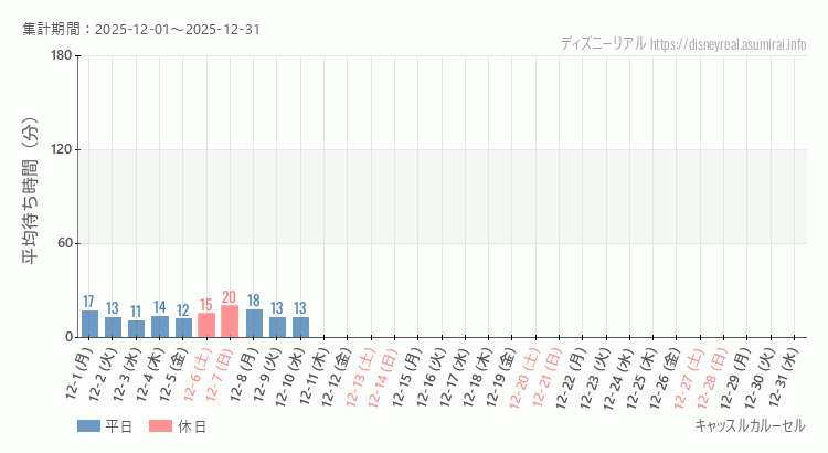 キャッスルカルーセル2025年12月平均待ち時間 2025年12月1日から2025年12月31日キャッスルカルーセルの平均待ち時間グラフ
