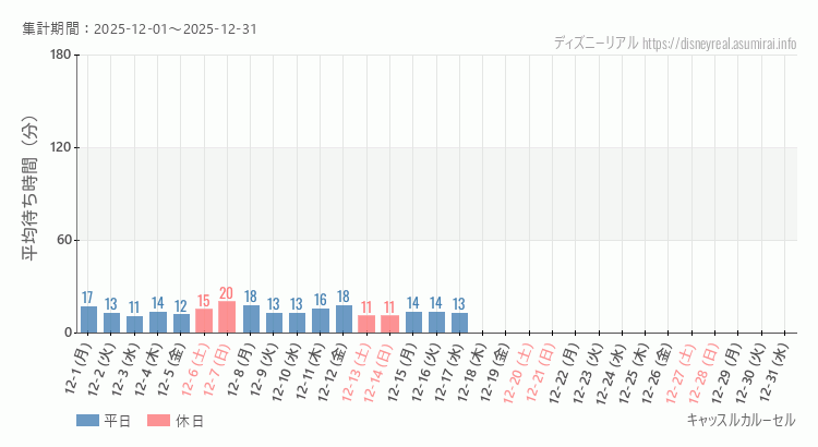 キャッスルカルーセル2025年12月平均待ち時間 2025年12月1日から2025年12月31日キャッスルカルーセルの平均待ち時間グラフ