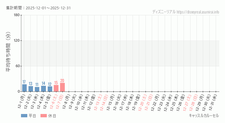 キャッスルカルーセル2025年12月平均待ち時間 2025年12月1日から2025年12月31日キャッスルカルーセルの平均待ち時間グラフ