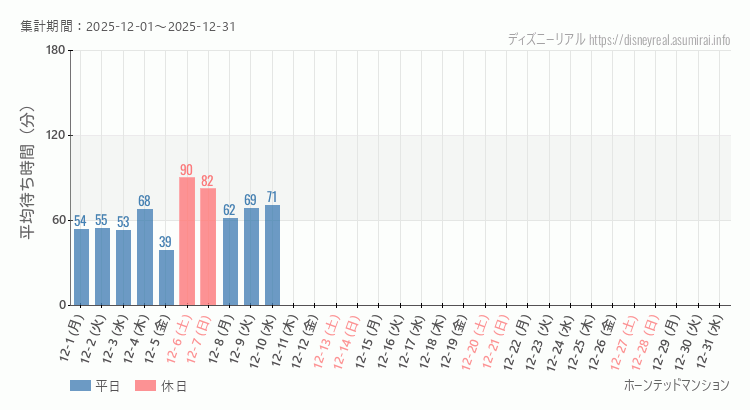 ホーンテッドマンション2025年12月平均待ち時間 2025年12月1日から2025年12月31日ホーンテッドマンションの平均待ち時間グラフ