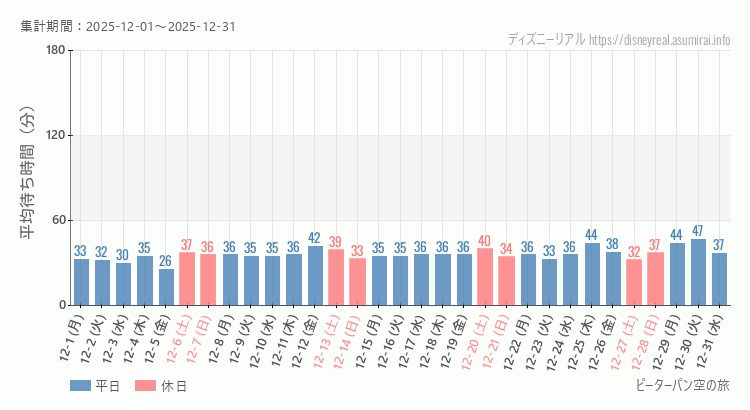 2025年12月1日から2025年12月31日ピーターパン空の旅の平均待ち時間グラフ