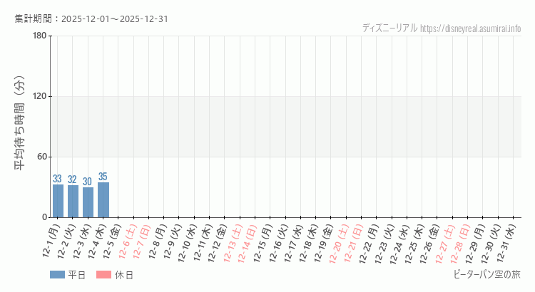 2025年12月1日から2025年12月31日ピーターパン空の旅の平均待ち時間グラフ
