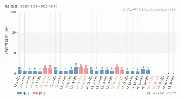 2025年12月1日から2025年12月31日フィルハーマジックの平均待ち時間グラフ