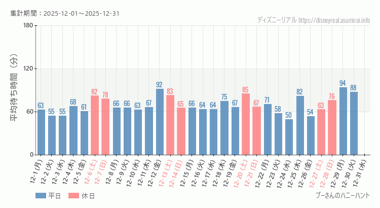 2025年12月1日から2025年12月31日プーさん ハニーハントの平均待ち時間グラフ