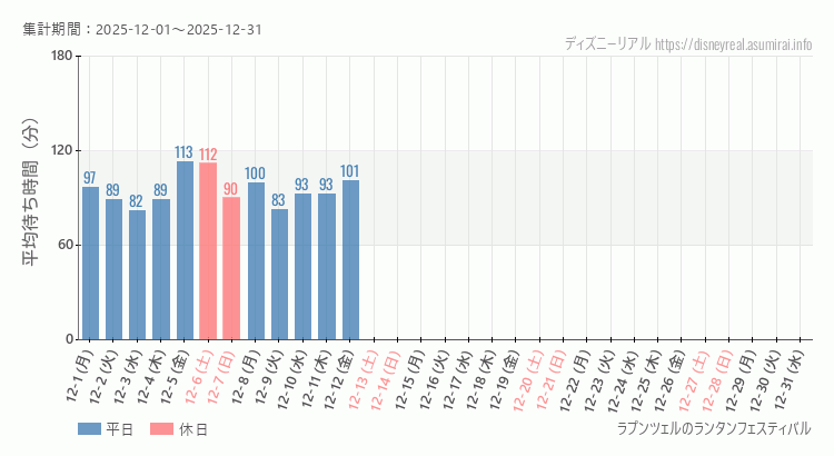 ラプンツェルのランタンフェスティバル2025年12月平均待ち時間 2025年12月1日から2025年12月31日ラプンツェルのランタンフェスティバルの平均待ち時間グラフ
