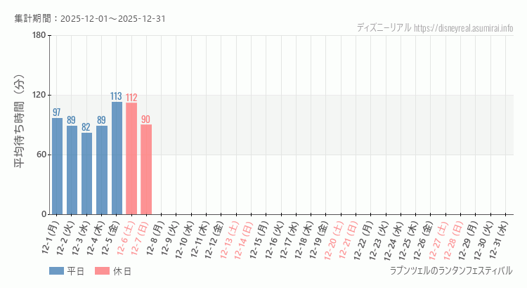 ラプンツェルのランタンフェスティバル2025年12月平均待ち時間 2025年12月1日から2025年12月31日ラプンツェルのランタンフェスティバルの平均待ち時間グラフ