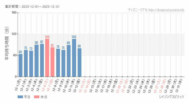 レイジングスピリッツ2025年12月平均待ち時間 2025年12月1日から2025年12月31日レイジングスピリッツの平均待ち時間グラフ