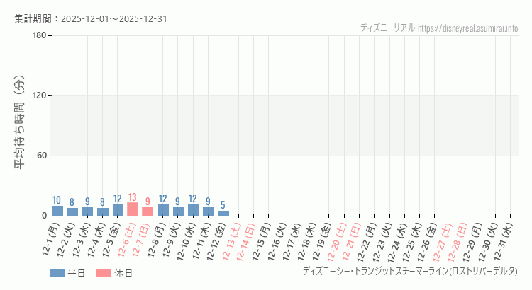 スチーマーライン・ロストリバーデルタ2025年12月平均待ち時間 2025年12月1日から2025年12月31日スチーマーライン・ロストリバーデルタの平均待ち時間グラフ