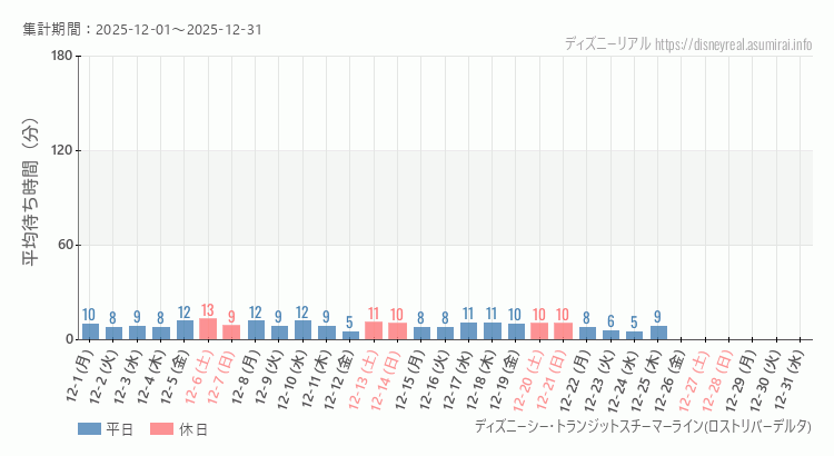 2025年12月1日から2025年12月31日スチーマーライン・ロストリバーデルタの平均待ち時間グラフ