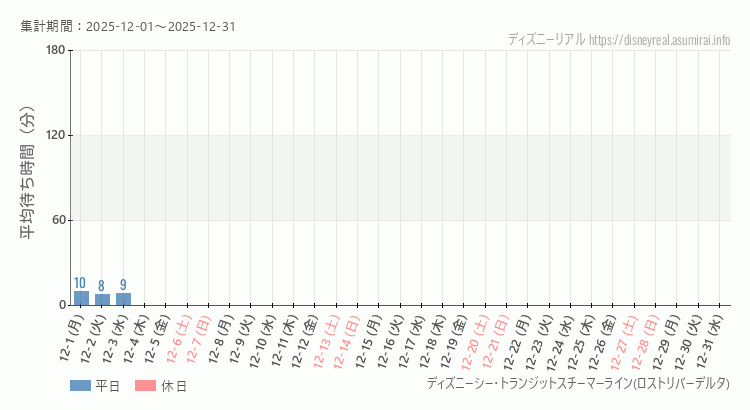2025年12月1日から2025年12月31日スチーマーライン・ロストリバーデルタの平均待ち時間グラフ