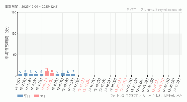 フォートレス レオナルドチャレンジ2025年12月平均待ち時間 2025年12月1日から2025年12月31日フォートレス レオナルドチャレンジの平均待ち時間グラフ