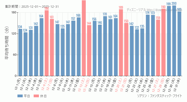 ソアリン2025年12月平均待ち時間 2025年12月1日から2025年12月31日ソアリンの平均待ち時間グラフ