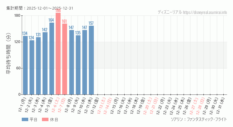 ソアリン2025年12月平均待ち時間 2025年12月1日から2025年12月31日ソアリンの平均待ち時間グラフ