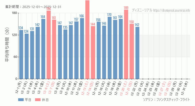 2025年12月1日から2025年12月31日ソアリンの平均待ち時間グラフ