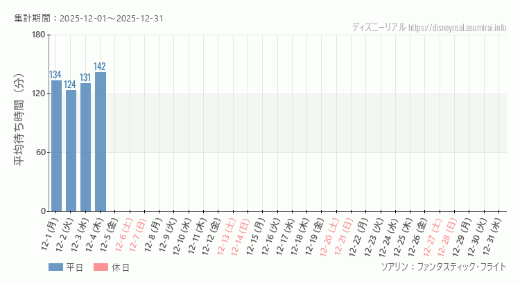 2025年12月1日から2025年12月31日ソアリンの平均待ち時間グラフ