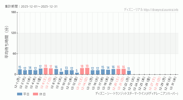2025年12月1日から2025年12月31日スチーマーライン・メディテレーニアンハーバーの平均待ち時間グラフ