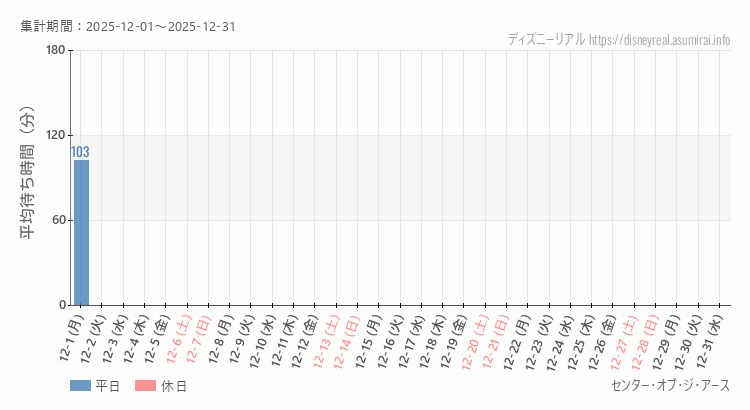 センター オブ ジ アース2025年12月平均待ち時間 2025年12月1日から2025年12月31日センター オブ ジ アースの平均待ち時間グラフ