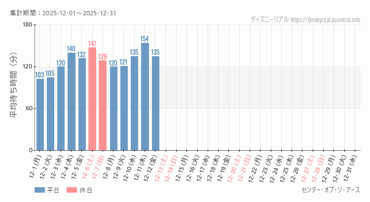 センター オブ ジ アース2025年12月平均待ち時間 2025年12月1日から2025年12月31日センター オブ ジ アースの平均待ち時間グラフ